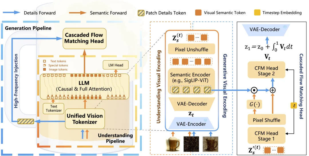 清华、西交联合开源发布了Cheers : 一条更简洁、更高效的统一多模态路线