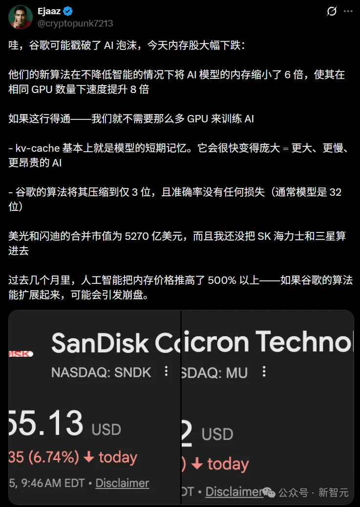 谷歌一篇论文引爆存储芯片崩盘!AI内存需求暴降6倍,推理狂飙8倍