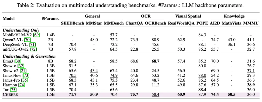 清华、西交联合开源发布了Cheers : 一条更简洁、更高效的统一多模态路线