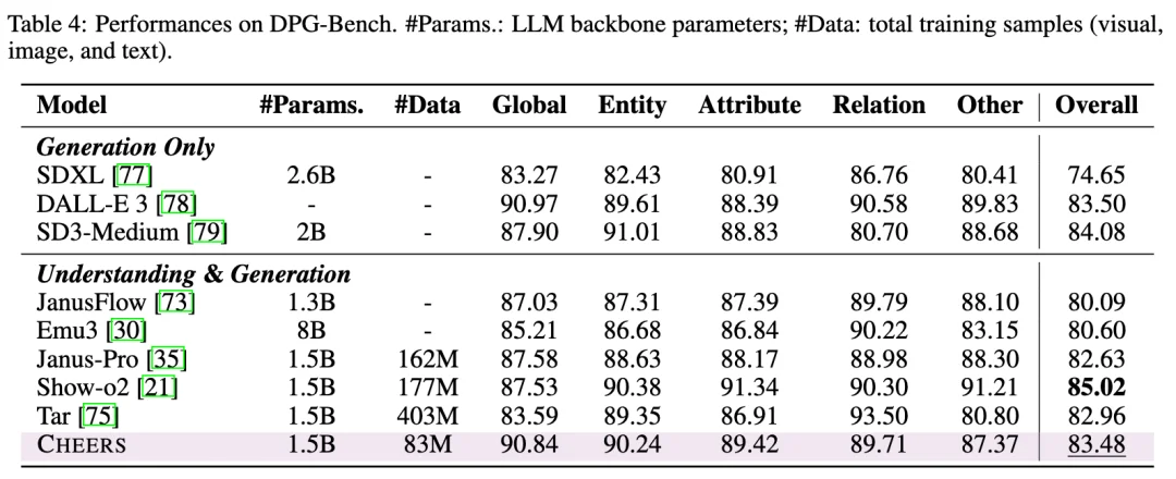 清华、西交联合开源发布了Cheers : 一条更简洁、更高效的统一多模态路线