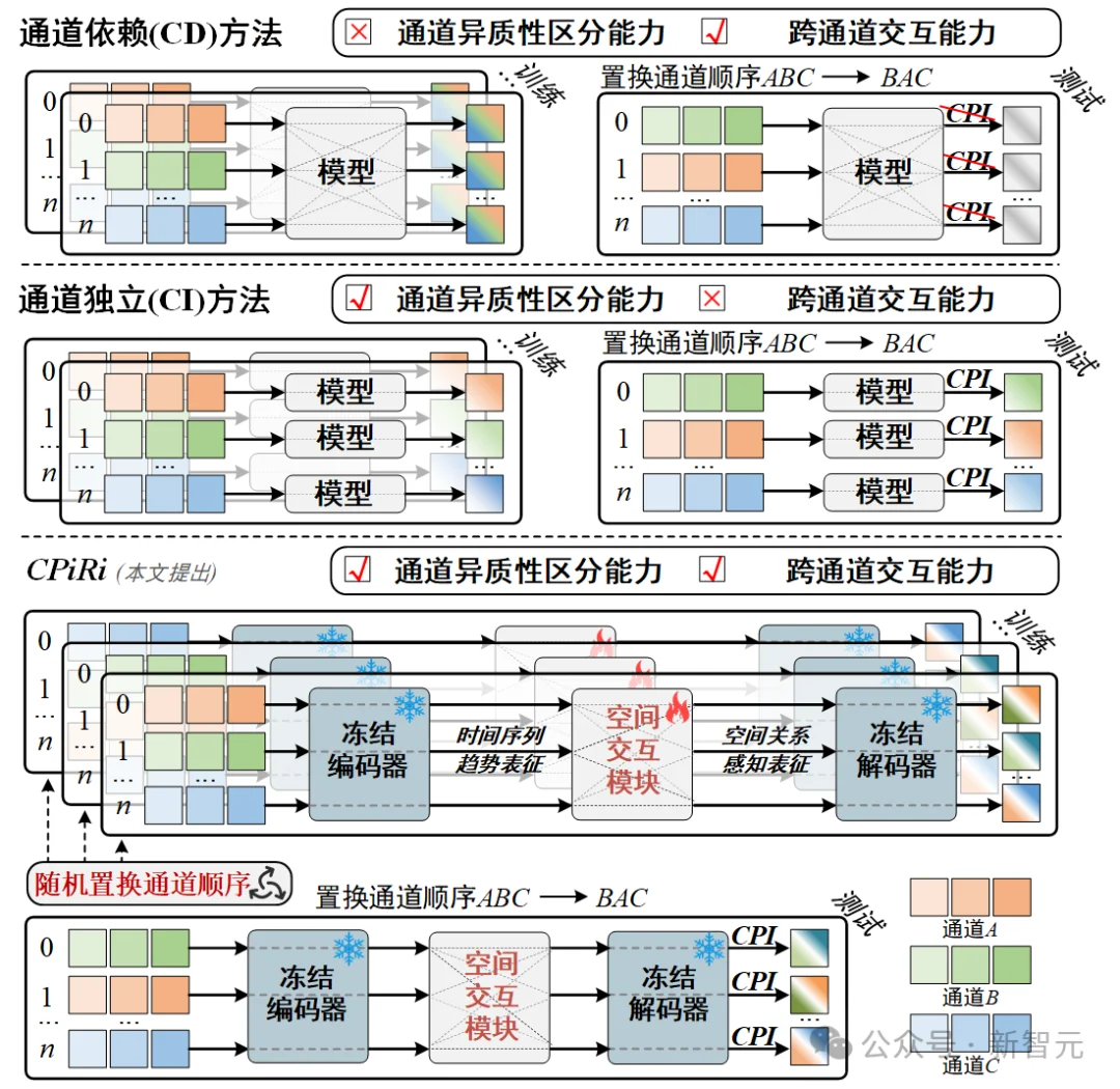 刷榜多元时序预测，性能波动0%！打破CI/CD二元对立 | ICLR'26