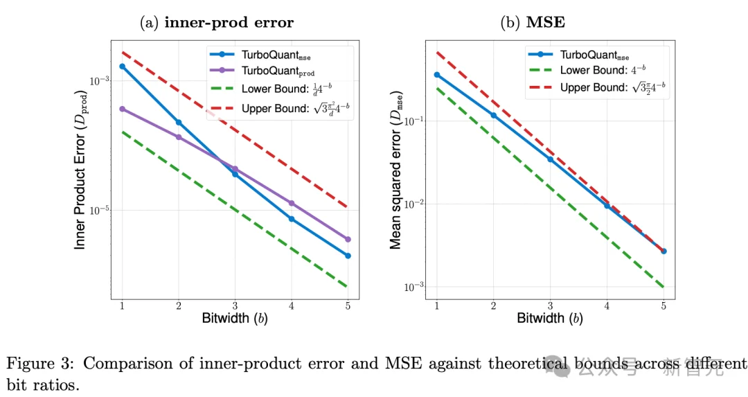 谷歌一篇论文引爆存储芯片崩盘!AI内存需求暴降6倍,推理狂飙8倍