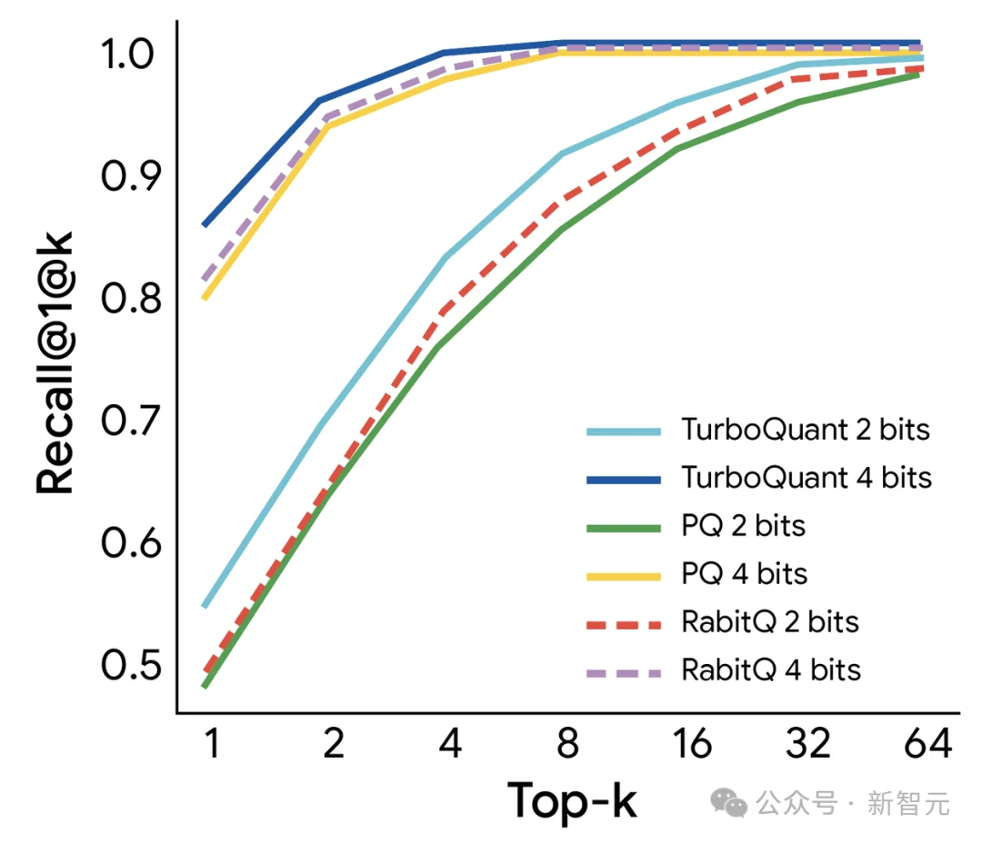 谷歌一篇论文引爆存储芯片崩盘!AI内存需求暴降6倍,推理狂飙8倍