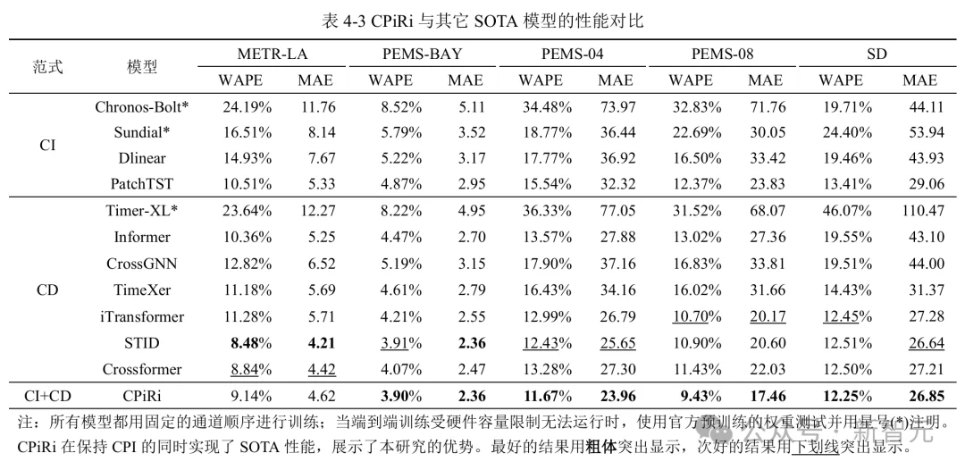 刷榜多元时序预测，性能波动0%！打破CI/CD二元对立 | ICLR'26