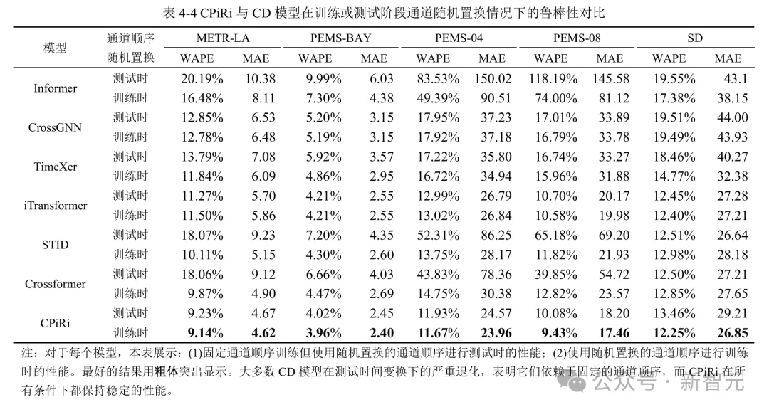 刷榜多元时序预测，性能波动0%！打破CI/CD二元对立 | ICLR'26