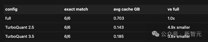 谷歌一篇论文引爆存储芯片崩盘!AI内存需求暴降6倍,推理狂飙8倍