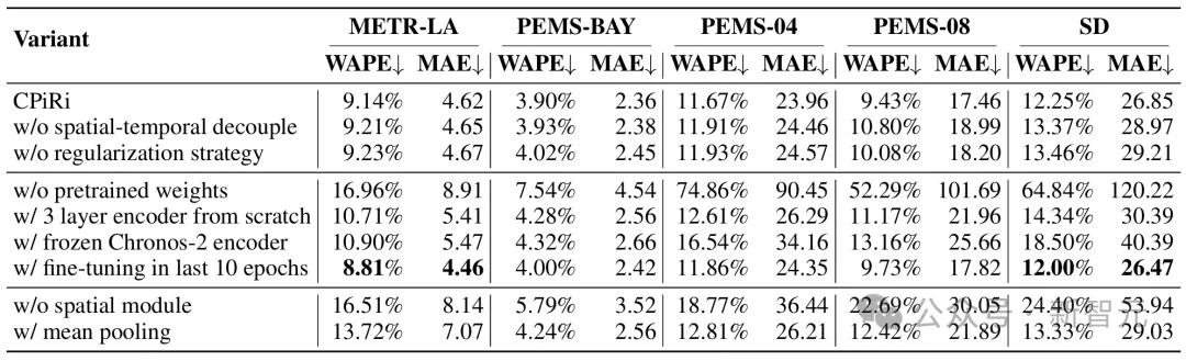 刷榜多元时序预测，性能波动0%！打破CI/CD二元对立 | ICLR'26