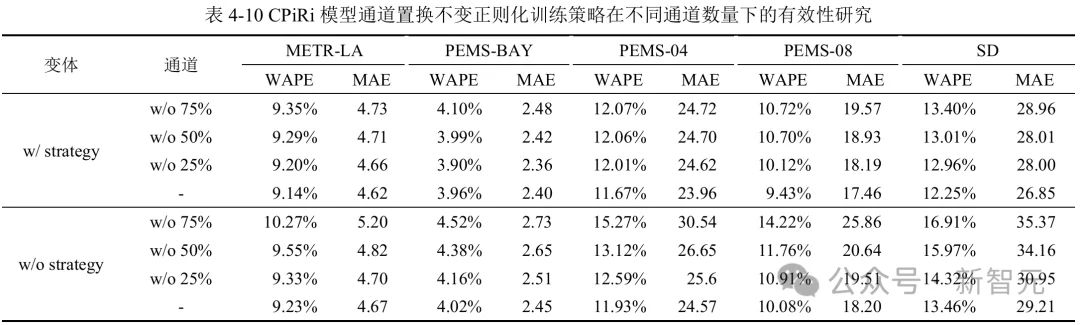 刷榜多元时序预测，性能波动0%！打破CI/CD二元对立 | ICLR'26