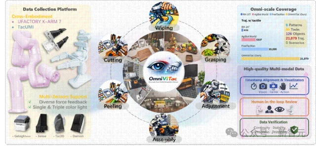「被动感知」到「理解接触」！它石智航重磅发布OmniVTA视触觉世界模型