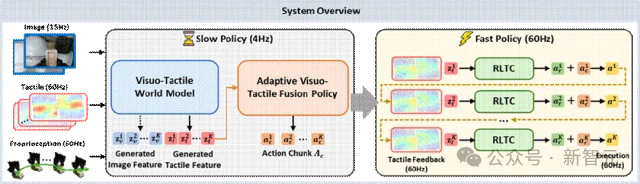 「被动感知」到「理解接触」！它石智航重磅发布OmniVTA视触觉世界模型