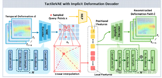 「被动感知」到「理解接触」！它石智航重磅发布OmniVTA视触觉世界模型
