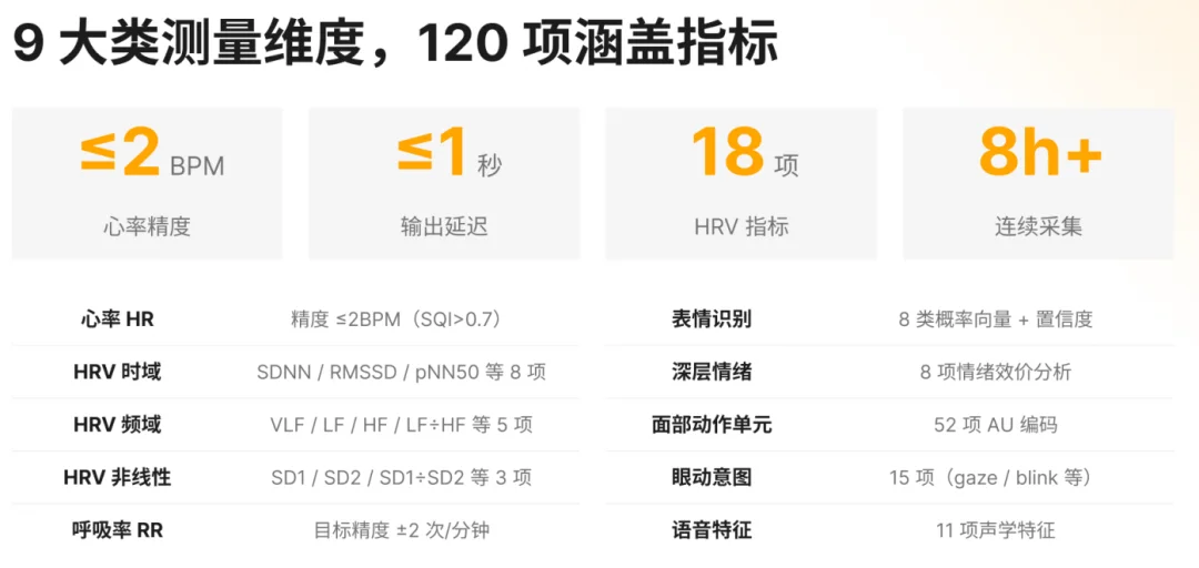 独家 | 00后清华团队打造机器人“眼睛”,可实时输出百余项生理情绪参数,已获数百万美元融资