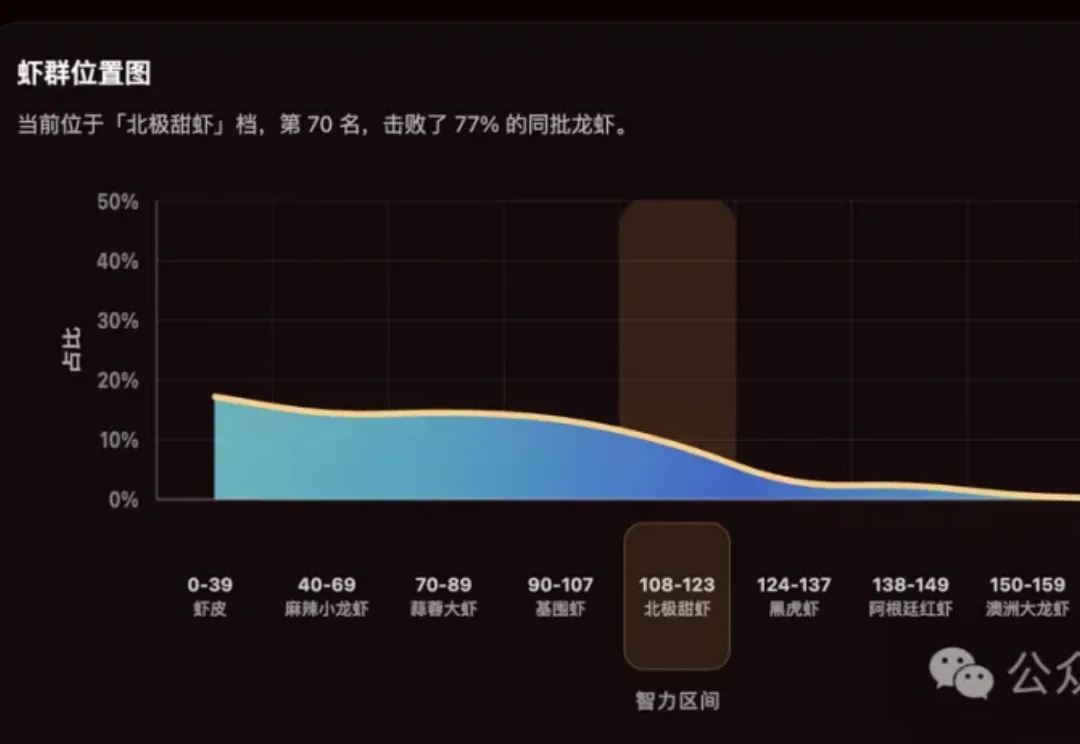 龙虾智商鄙视链来了！一键让你的AI龙虾更聪明、更安全