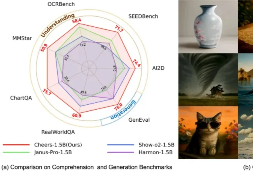 清华、西交联合开源发布了Cheers : 一条更简洁、更高效的统一多模态路线