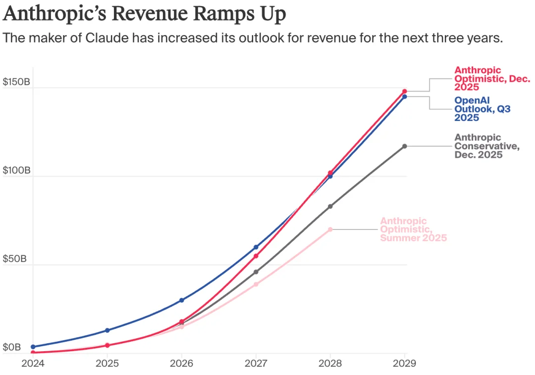 Anthropic，被曝上市！