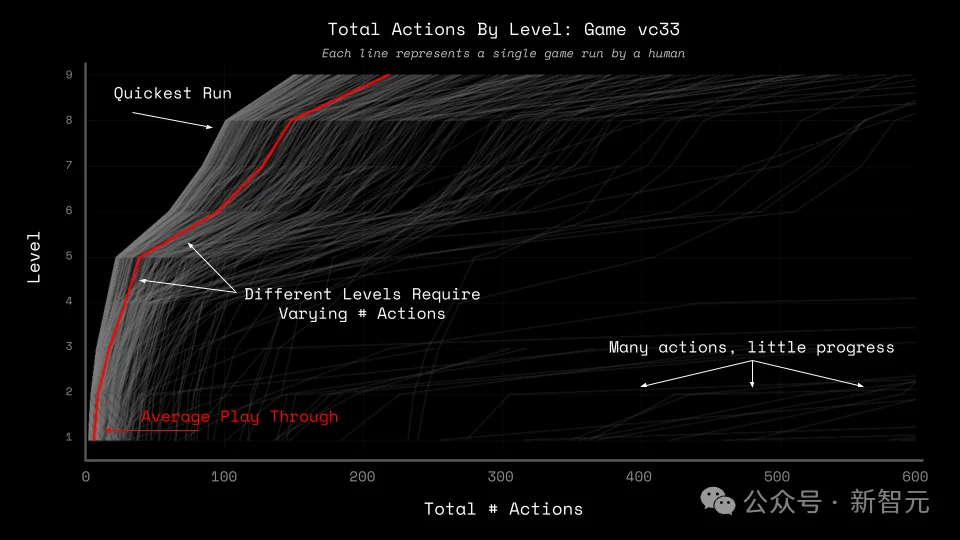 全球顶尖大模型一夜惨遭血洗！最难测试人类拿满分，AI第一名得0.2%分