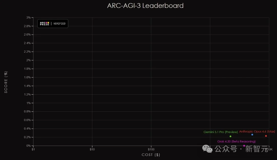 全球顶尖大模型一夜惨遭血洗！最难测试人类拿满分，AI第一名得0.2%分