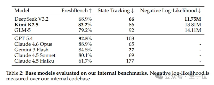 Cursor滑跪开源技术报告：Kimi基模这样微调能干翻Claude