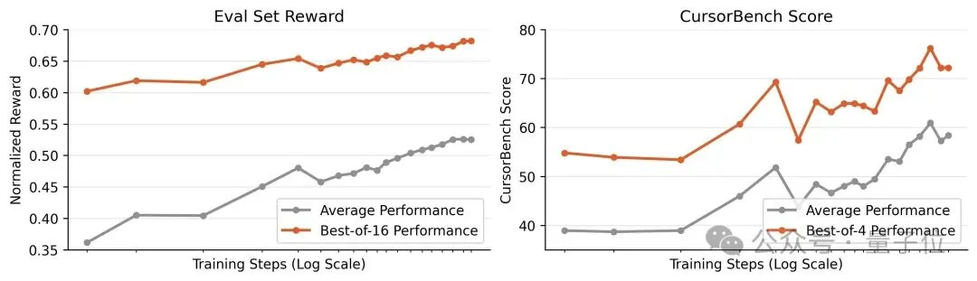 Cursor滑跪开源技术报告：Kimi基模这样微调能干翻Claude