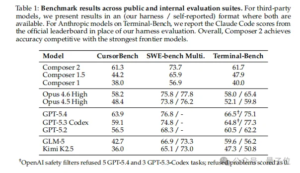 Cursor滑跪开源技术报告：Kimi基模这样微调能干翻Claude