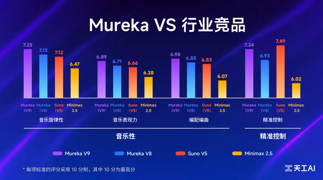 刚刚，一口气连发3个王炸模型、亮出2026年AGI战略，昆仑万维夯爆了