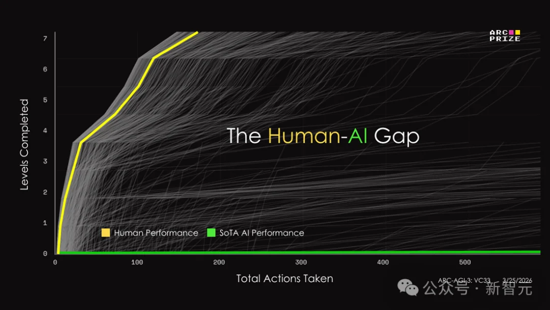 刚刚,全球最难考试惊天大反转!黑马AI冲破36%,顶流模型集体翻车