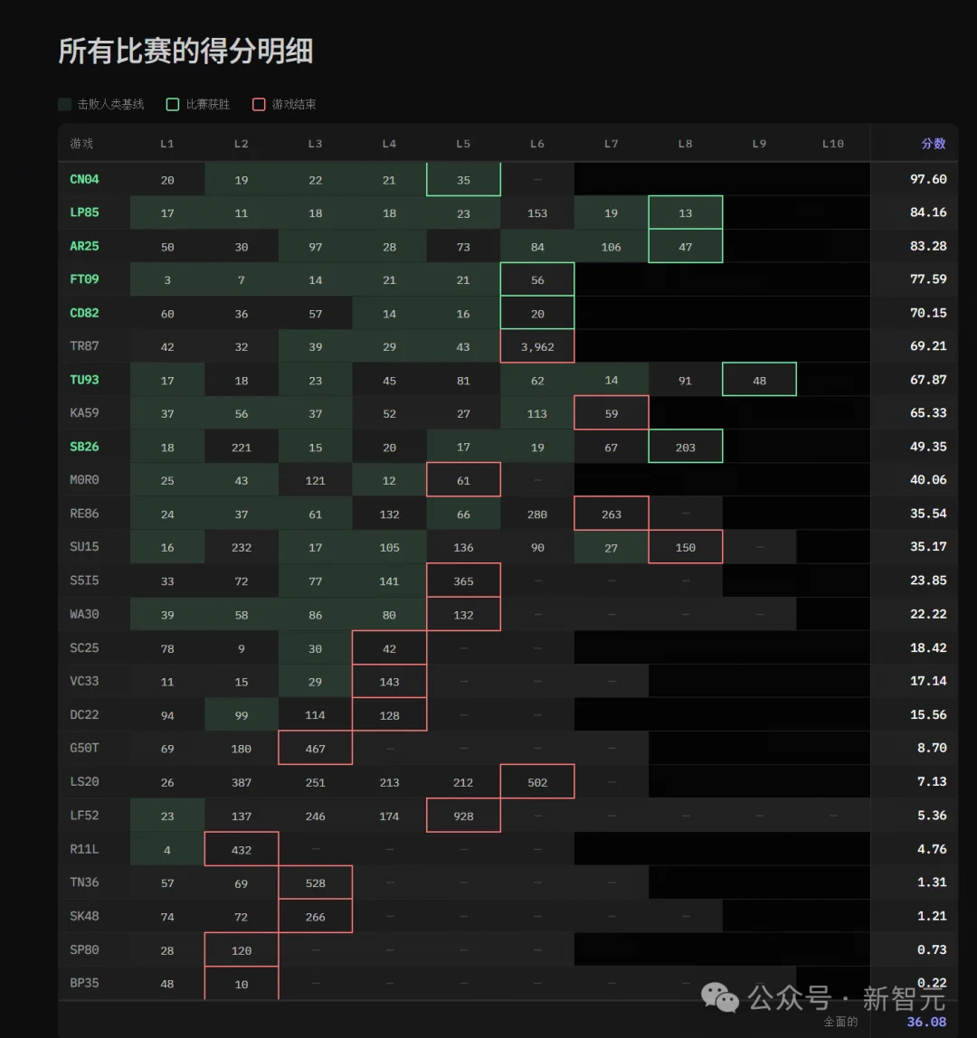 刚刚,全球最难考试惊天大反转!黑马AI冲破36%,顶流模型集体翻车