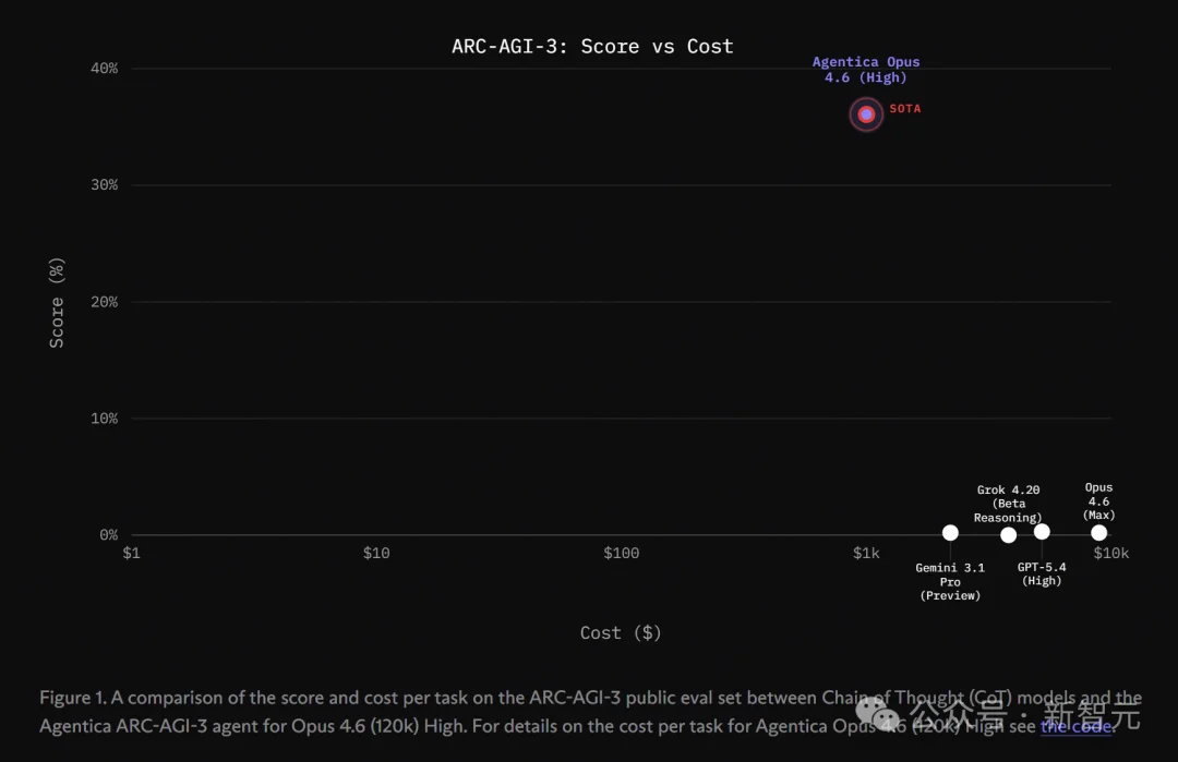 刚刚,全球最难考试惊天大反转!黑马AI冲破36%,顶流模型集体翻车