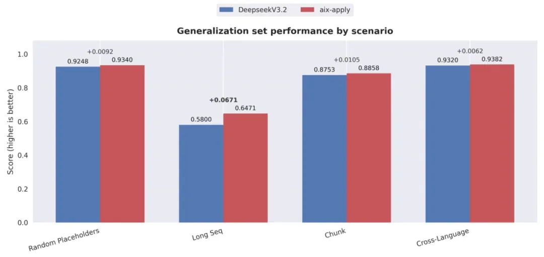 aiX-apply-4B逆袭DeepSeek-V3.2！aiXcoder发布代码变更应用模型，单卡推理提效15倍
