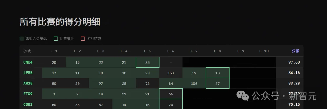 刚刚,全球最难考试惊天大反转!黑马AI冲破36%,顶流模型集体翻车