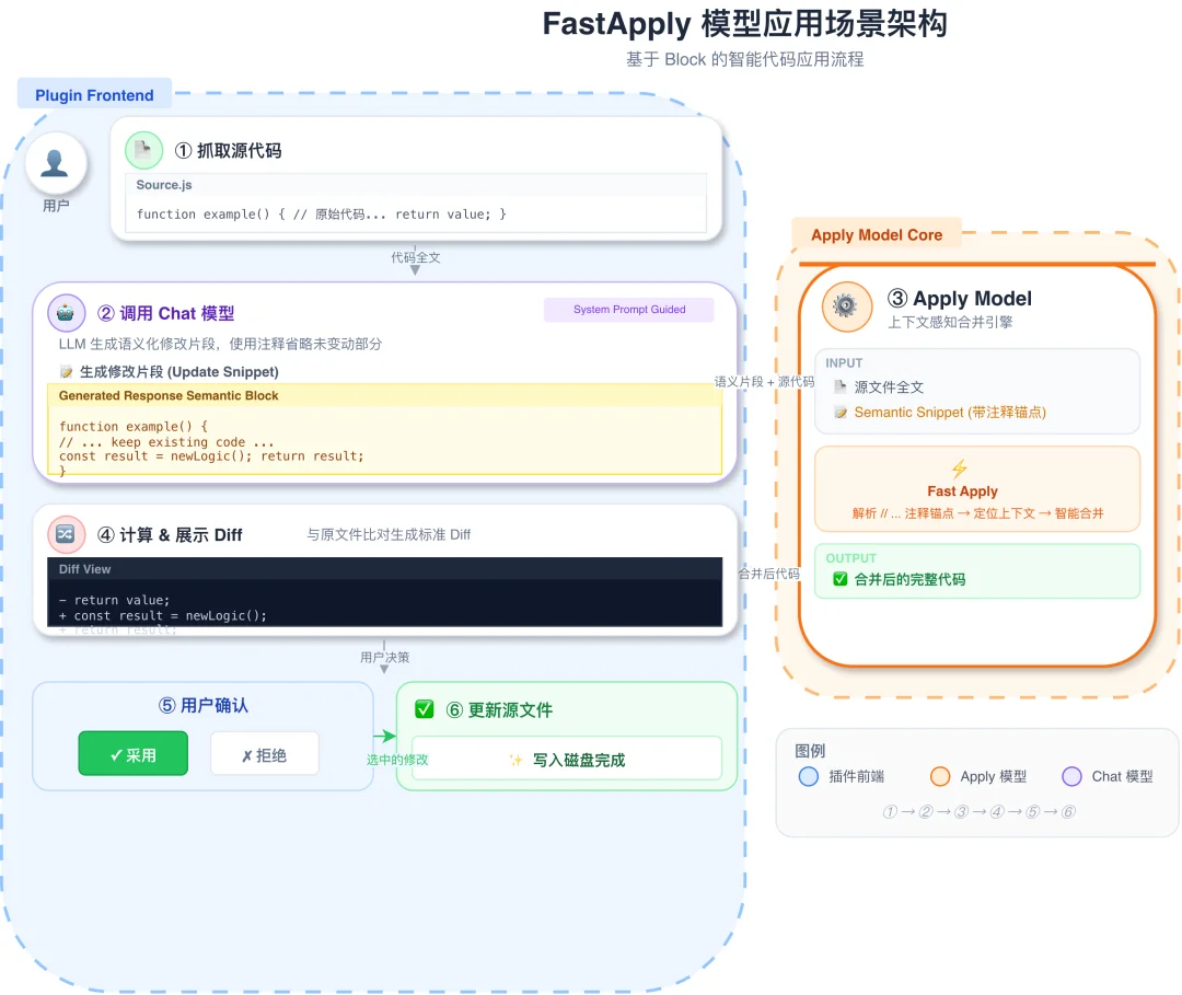 aiX-apply-4B逆袭DeepSeek-V3.2！aiXcoder发布代码变更应用模型，单卡推理提效15倍