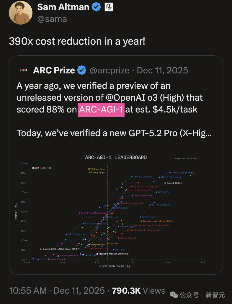 刚刚,全球最难考试惊天大反转!黑马AI冲破36%,顶流模型集体翻车