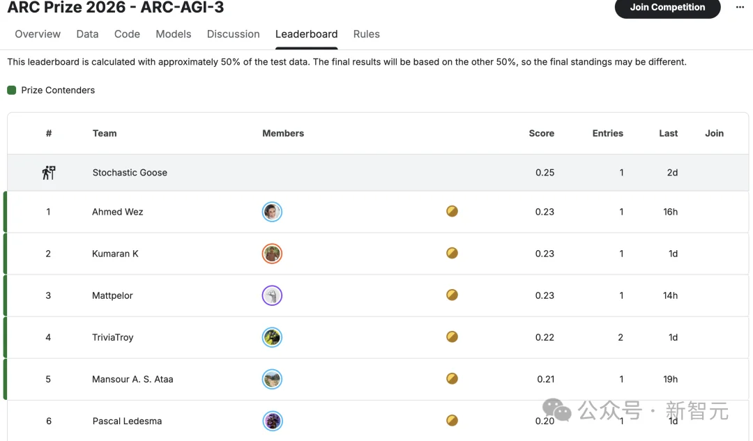 刚刚,全球最难考试惊天大反转!黑马AI冲破36%,顶流模型集体翻车