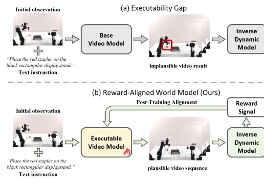 打破具身世界模型可执行性鸿沟 ！港中深-跨维智能团队提出EVA框架，用强化学习让视频世界模型真正“动”起来