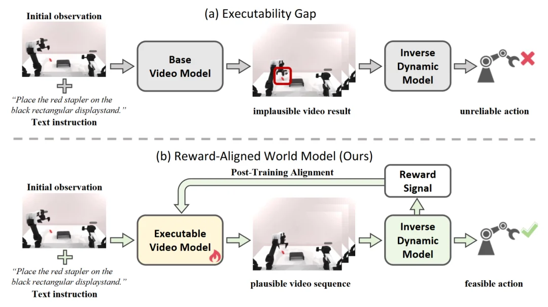 打破具身世界模型可执行性鸿沟 !港中深-跨维智能团队提出EVA框架,用强化学习让视频世界模型真正“动”起来