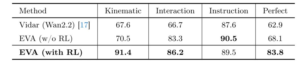 打破具身世界模型可执行性鸿沟 !港中深-跨维智能团队提出EVA框架,用强化学习让视频世界模型真正“动”起来