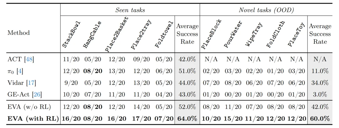 打破具身世界模型可执行性鸿沟 !港中深-跨维智能团队提出EVA框架,用强化学习让视频世界模型真正“动”起来