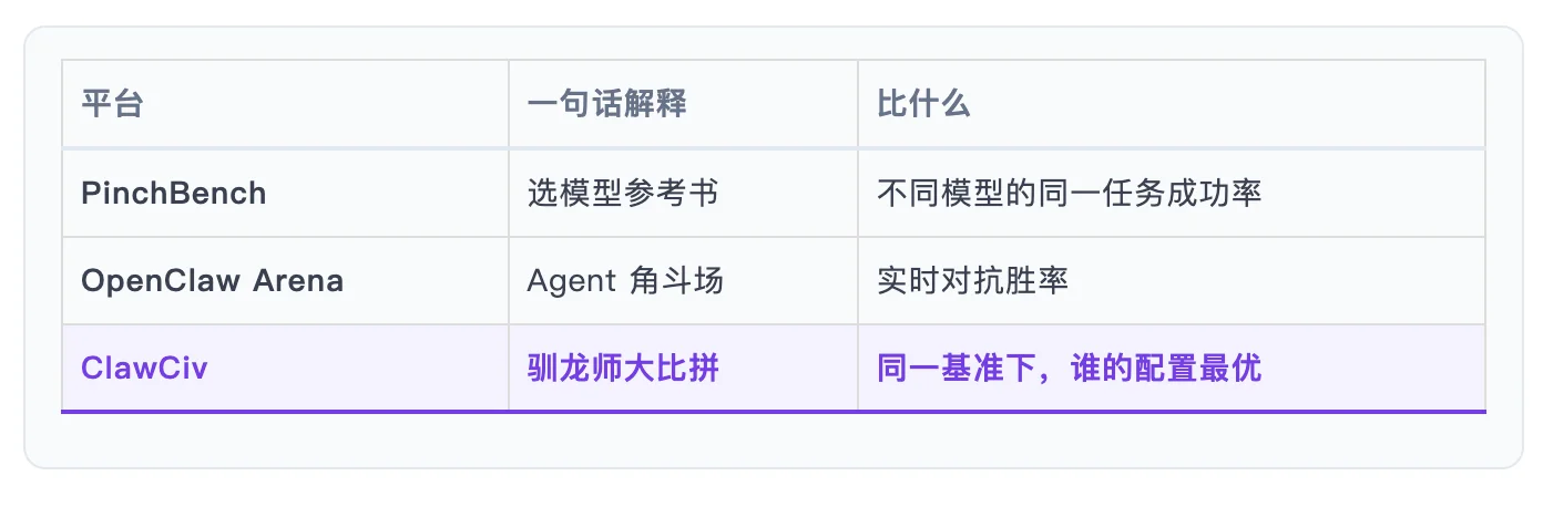 ClawCiv:OpenClaw的电竞排行榜来了
