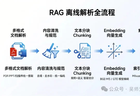 阿里面试官冷笑："5000 份文档扔进去就算建好知识库了？难怪你的 RAG 答非所问。" 我无言以对...