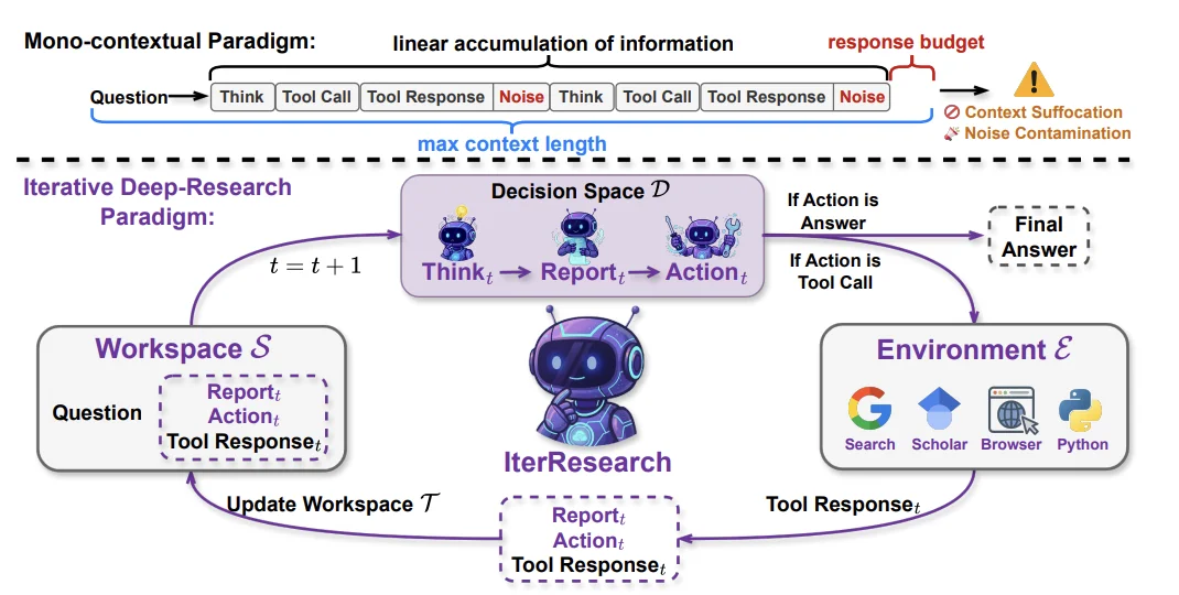 ICLR 2026|人大&通义:别再只会堆上下文了!IterResearch用40K上下文轻松实现2048轮交互不退化