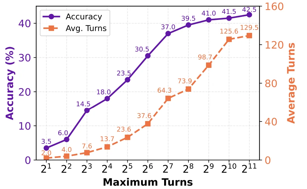 ICLR 2026|人大&通义:别再只会堆上下文了!IterResearch用40K上下文轻松实现2048轮交互不退化