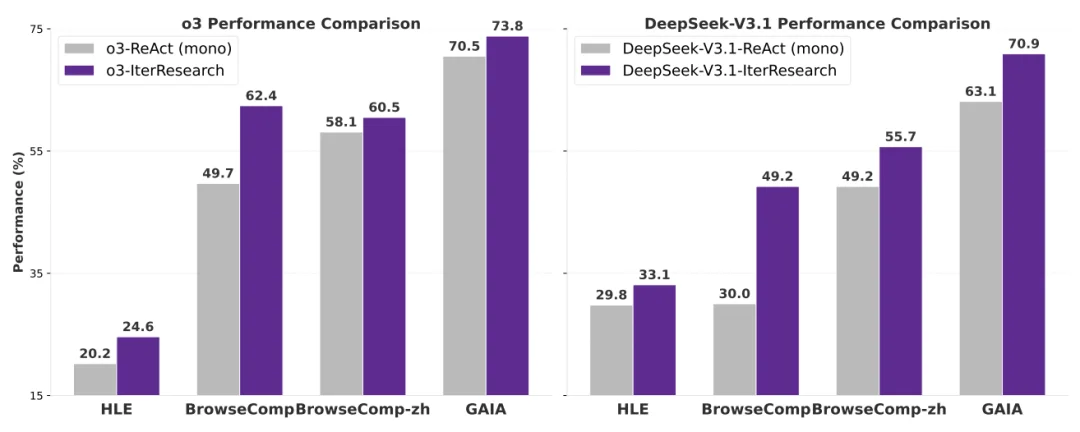 ICLR 2026|人大&通义:别再只会堆上下文了!IterResearch用40K上下文轻松实现2048轮交互不退化