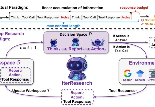 ICLR 2026｜人大&通义：别再只会堆上下文了！IterResearch用40K上下文轻松实现2048轮交互不退化