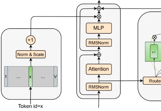 Dense、MoE之外第三条Scaling路径：交大提出JTok模块，省1/3算力