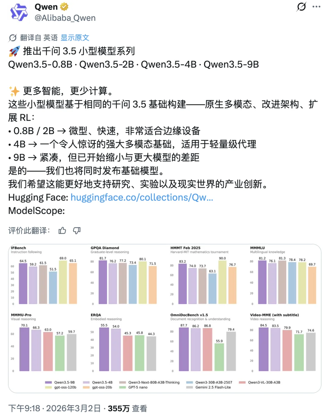 马斯克大赞阿里 AI，9B 参数硬刚 120B，海外网友：这叫小模型？