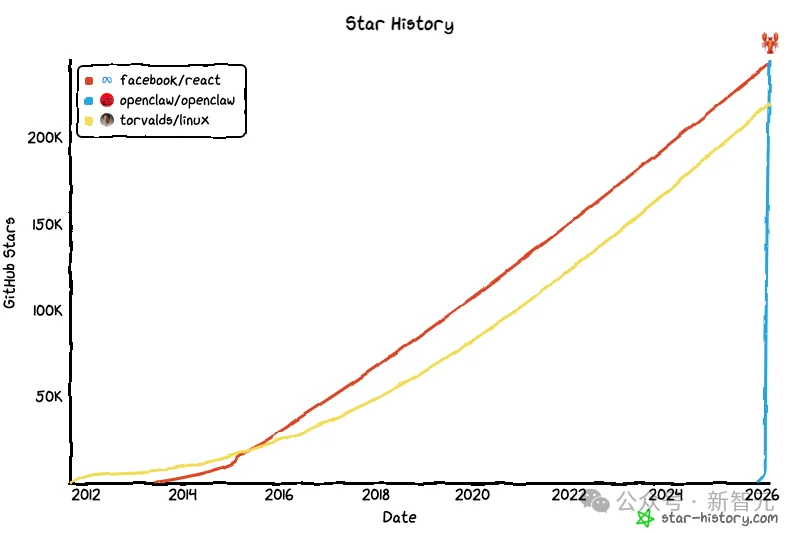 刚刚,OpenClaw登顶GitHub软件星标历史第一!已超越Linux