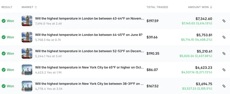 去Polymarket上与人类赌博的OpenClaw，已经月入数万美元了