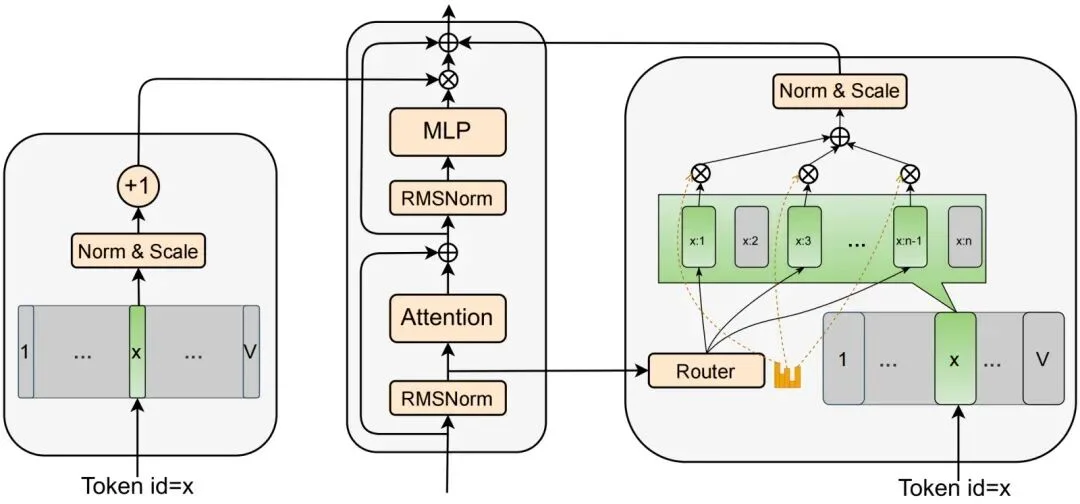 Dense、MoE之外第三条Scaling路径:交大提出JTok模块,省1/3算力