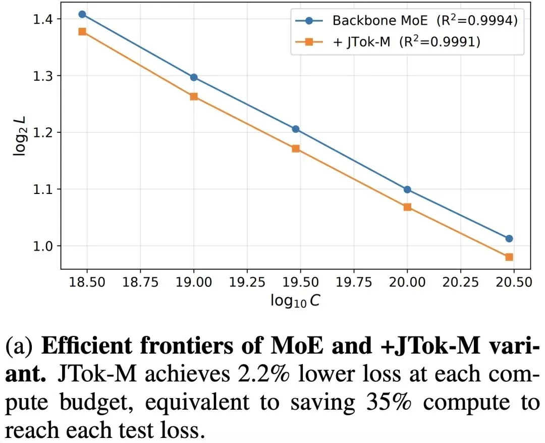 Dense、MoE之外第三条Scaling路径:交大提出JTok模块,省1/3算力