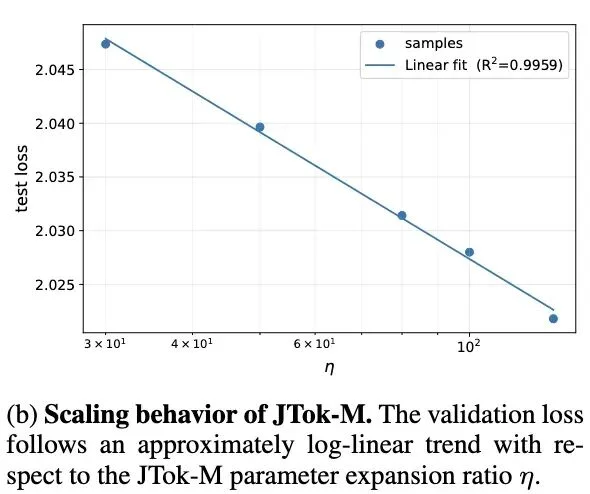 Dense、MoE之外第三条Scaling路径:交大提出JTok模块,省1/3算力
